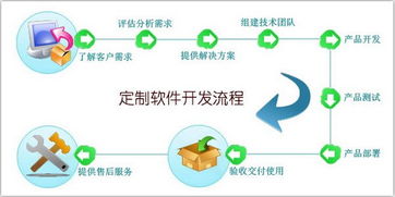 四種優(yōu)勢讓你了解手機軟件定制開發(fā)